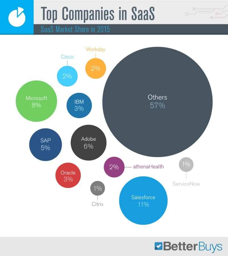 Top companies in SaaS