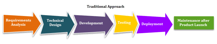 there are certain advantages of traditional project management approach