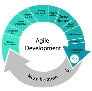 an illustration of agile project management