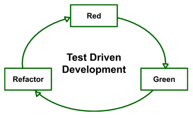 Developer focusing on Test-Driven Development for software, embodying the RERO & Test-Driven Development approach for superior quality.