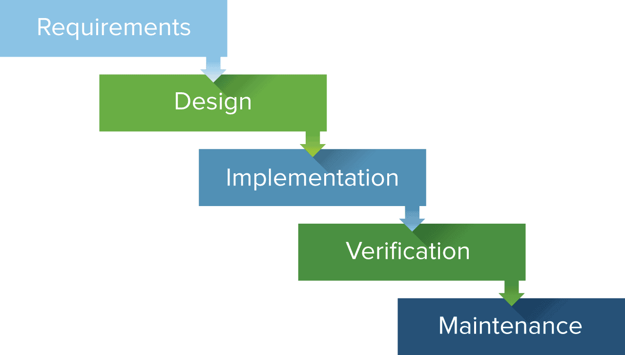 how to use waterfall approach in outsourcing software development